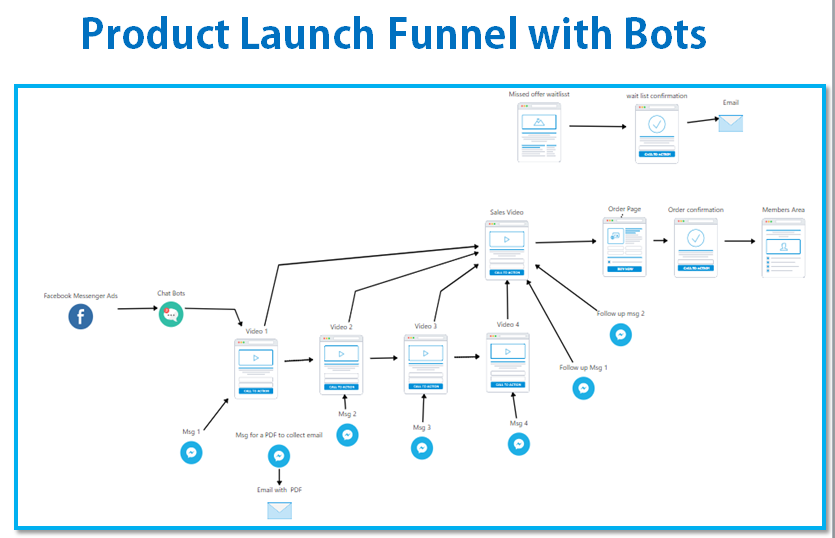 product lauch funnel