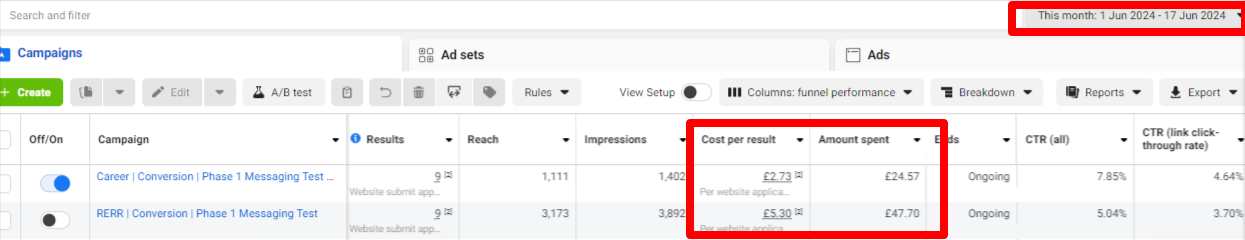 Facebook Ads Manager — cost per result £2.73 and 7.85% click-through rate, June 2024